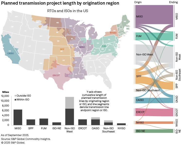 MISO and West Lead in Planned Transmission