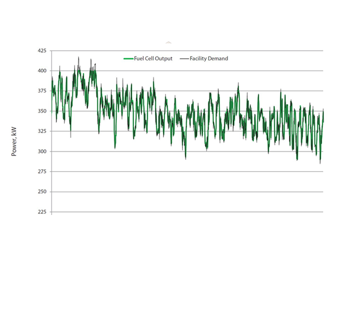 SOFCs Meet Dynamic Power Demand
