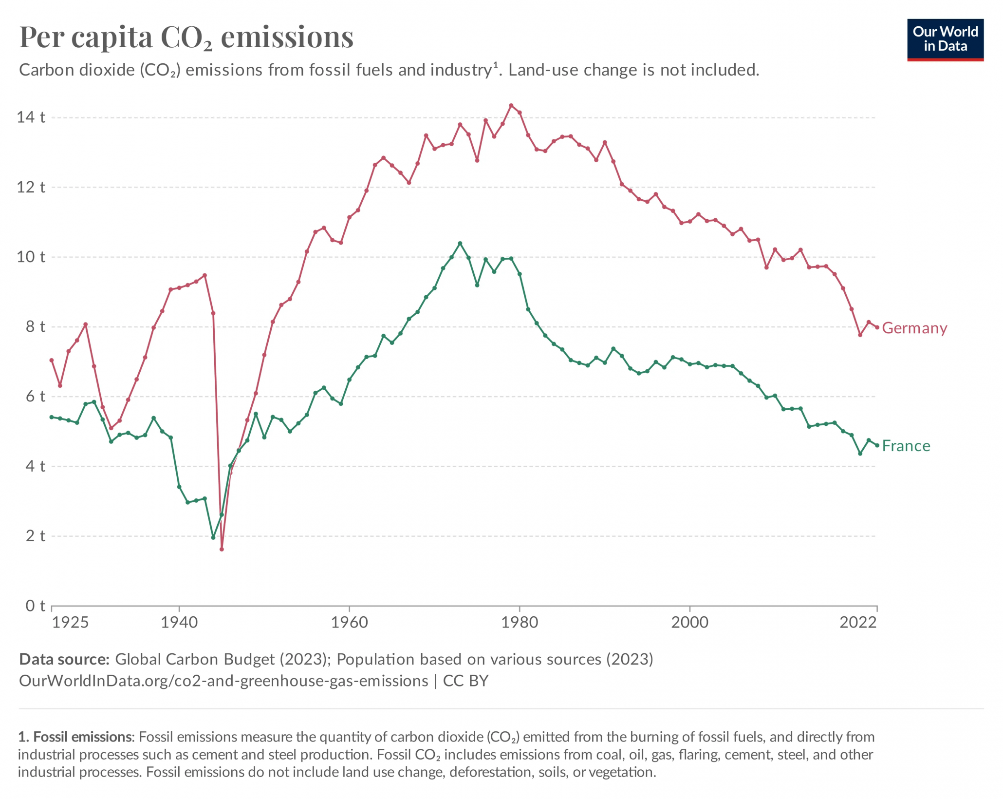 France's Low CO2 Path Diverges From Germany