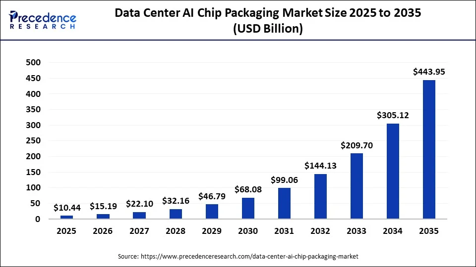 AI Packaging Market Forecast Shows Explosive Growth