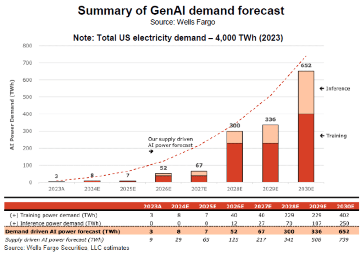 AI Power Demand Forecast to Skyrocket