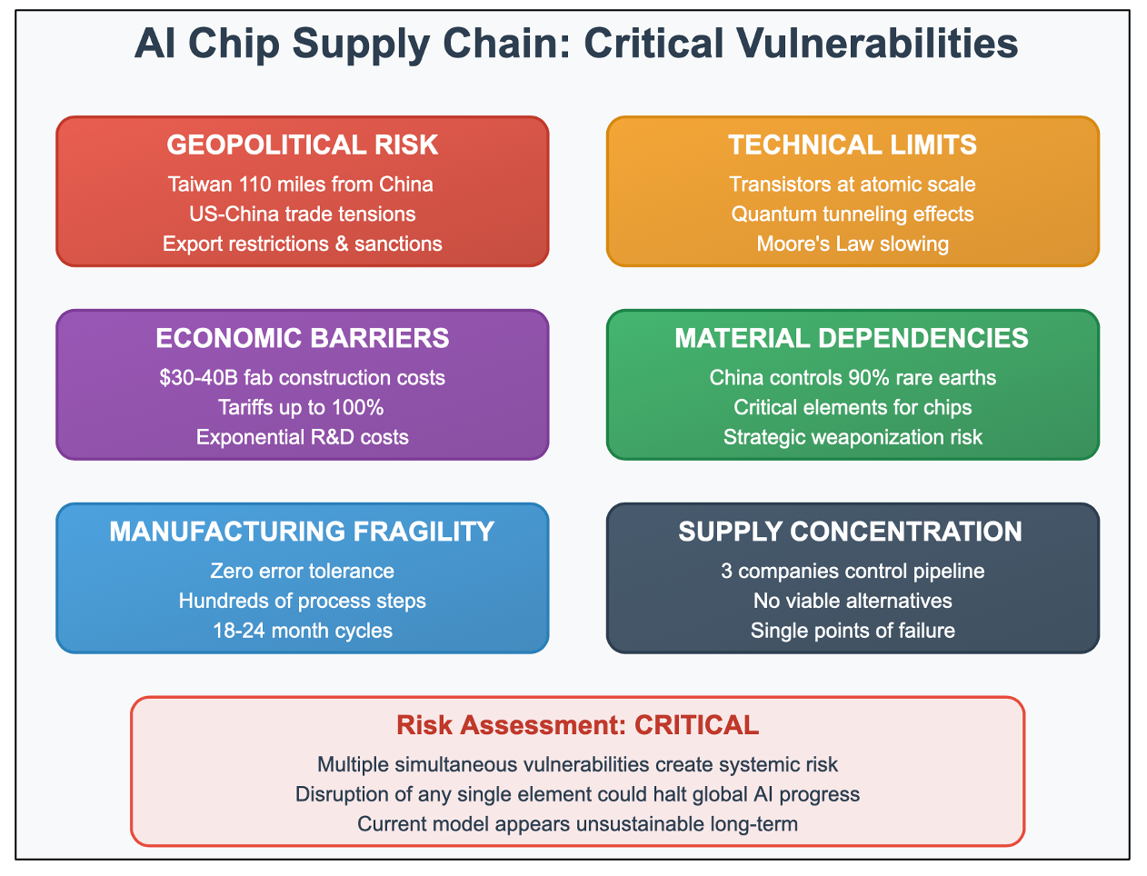 AI Supply Chain Faces Critical Geopolitical Vulnerabilities