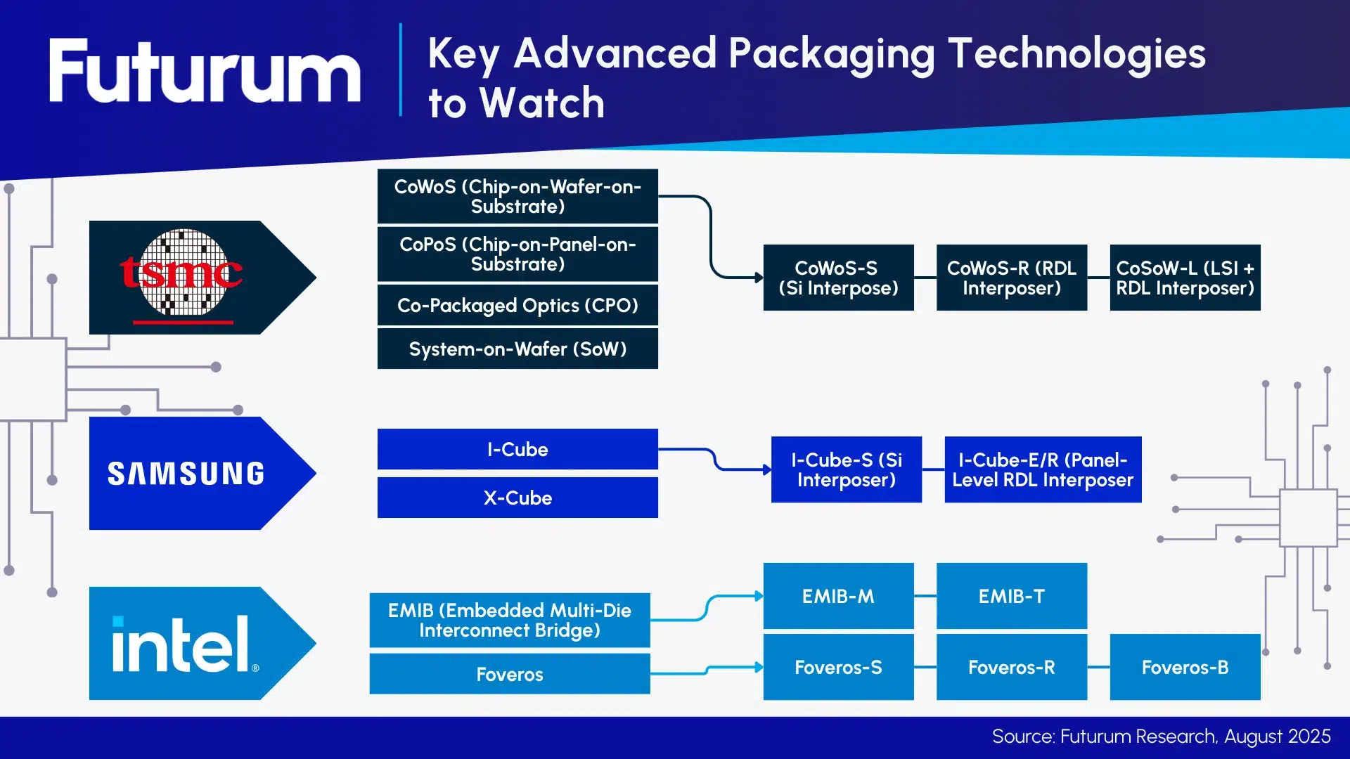 Chip Giants Compete on Packaging Technology