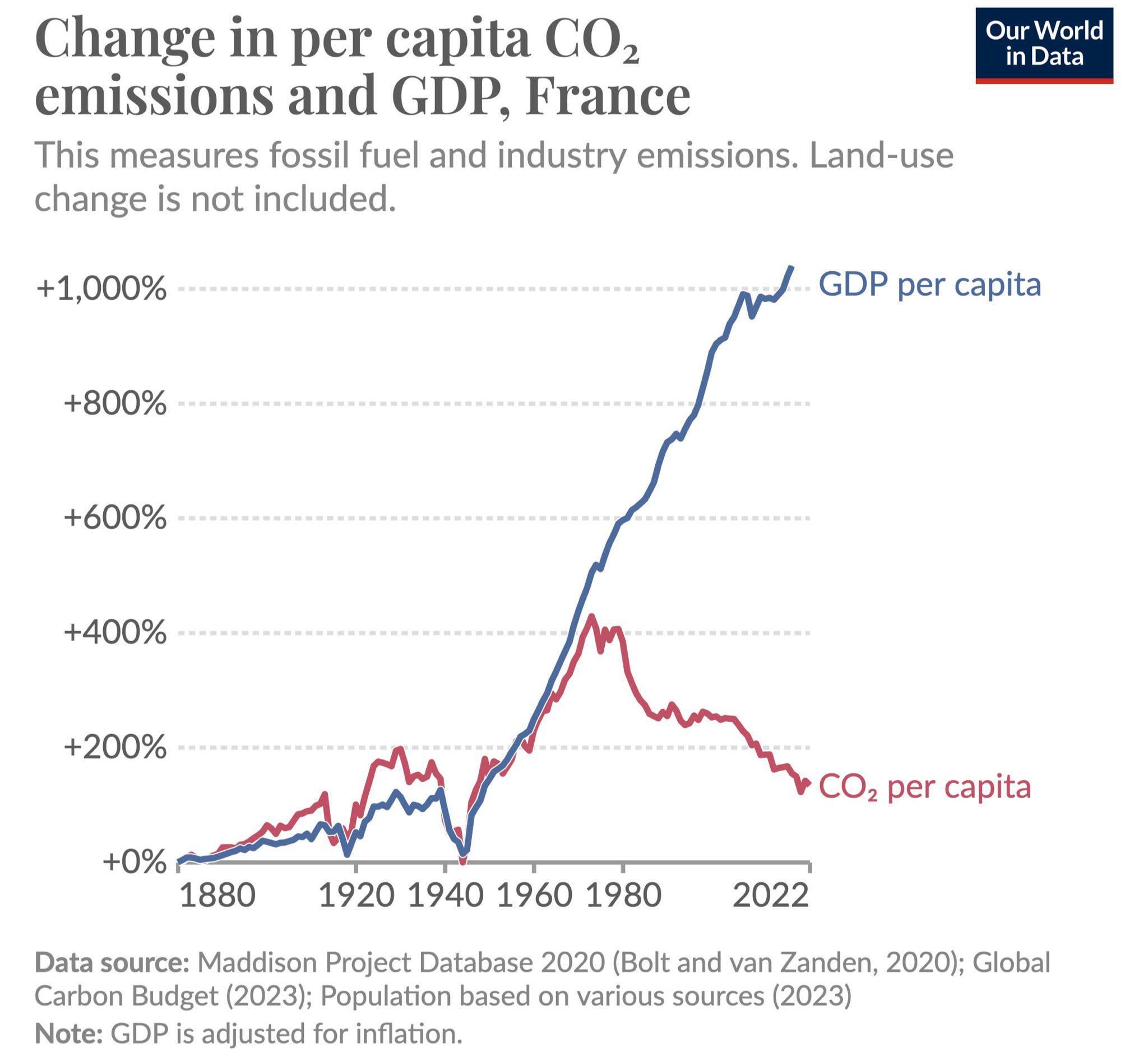 France Decoupled Economic Growth From CO2 Emissions