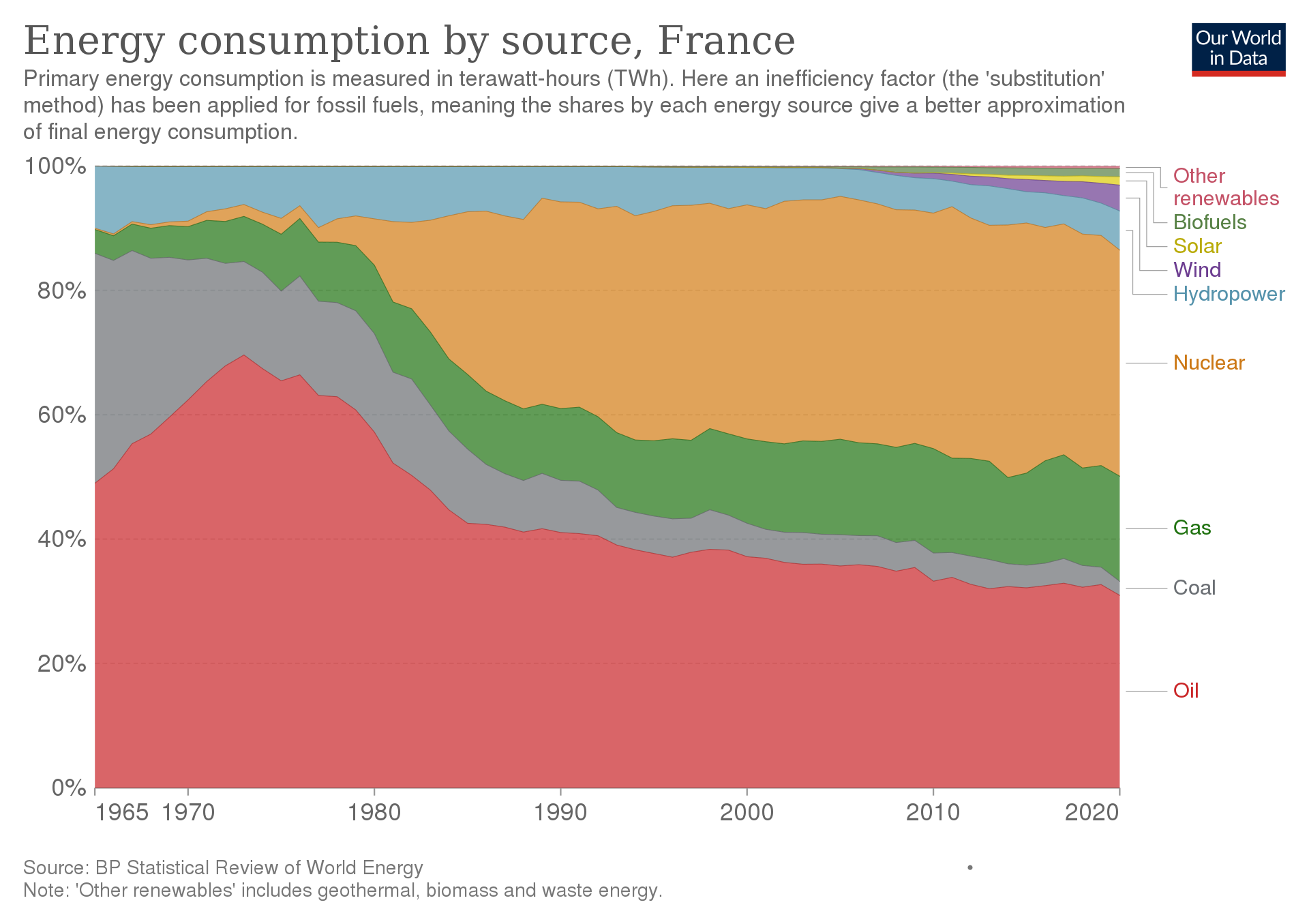 Nuclear Power Has Long Dominated French Energy