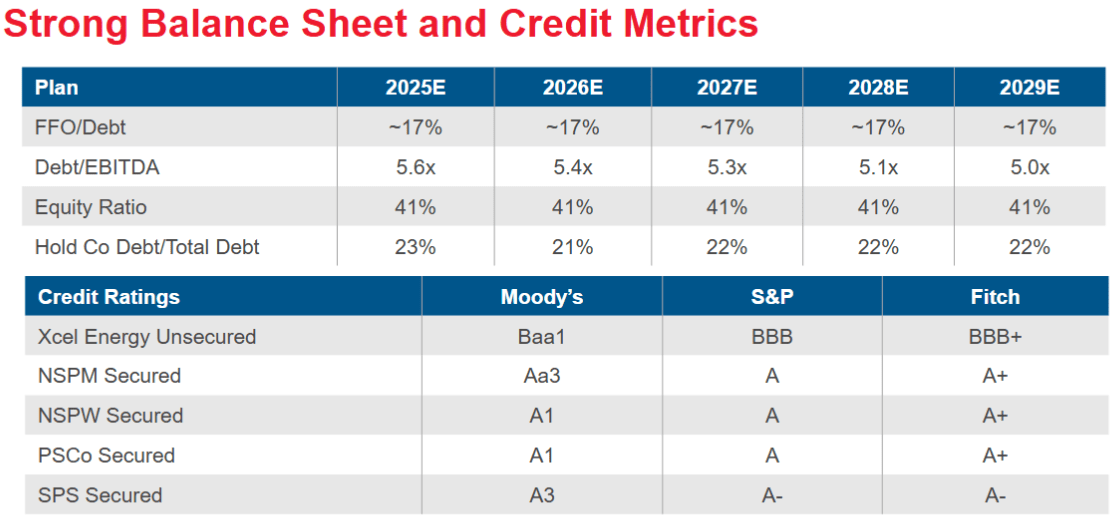 Xcel Projects Strong Financials Amid Investment