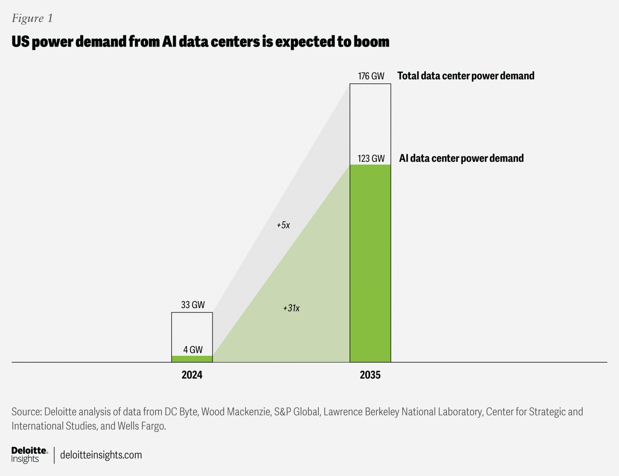 AI Power Demand Forecast to Surge 31x