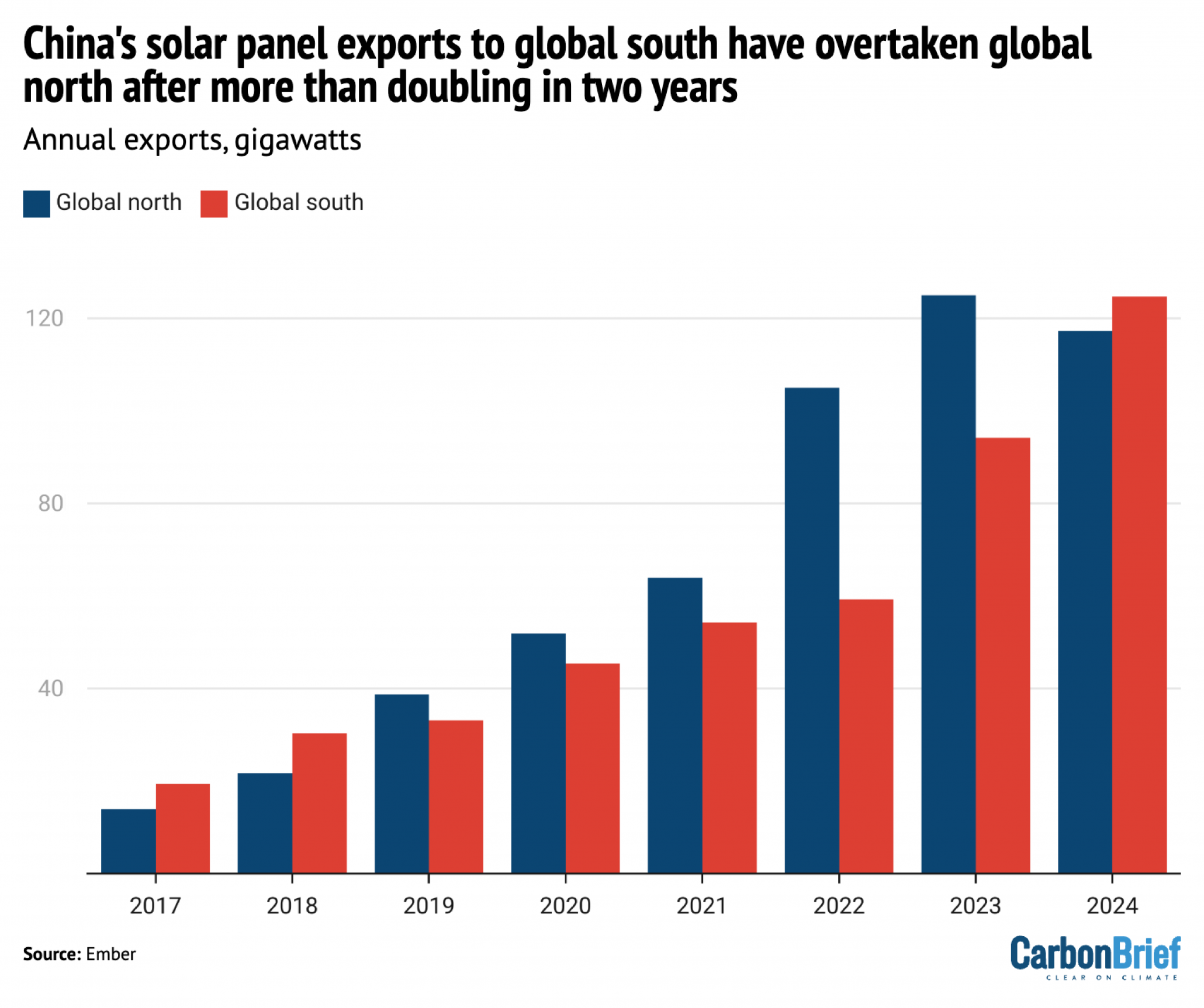 China's Solar Exports Pivot to Global South