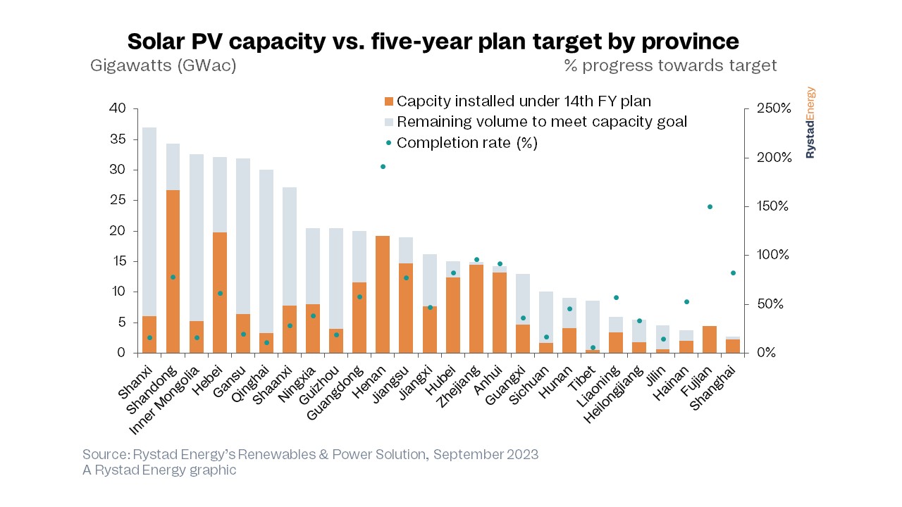 Provinces Exceed Solar Capacity Targets