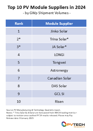 Chinese Firms Dominate 2024 PV Module Shipments