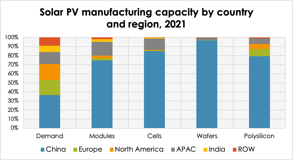 China's Dominance in Solar Manufacturing