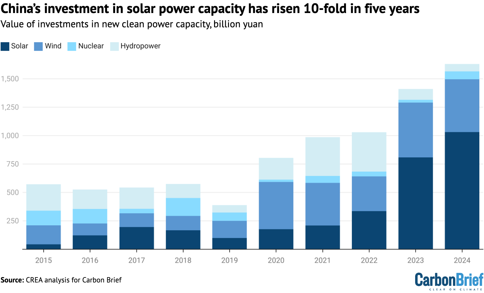 China's Solar Investment Exploded Pre-2025