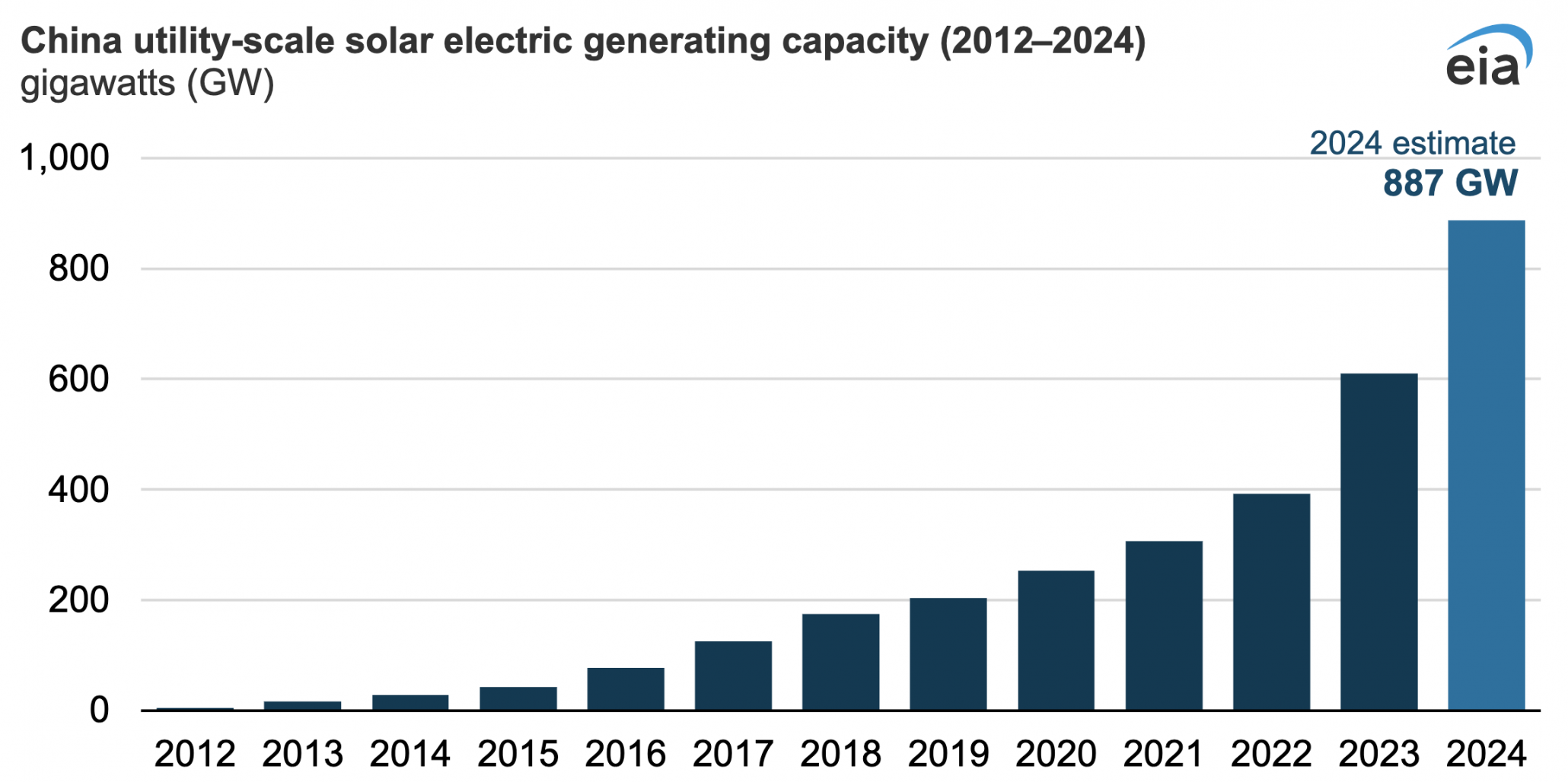 China's Solar Capacity Growth Soared Through 2024