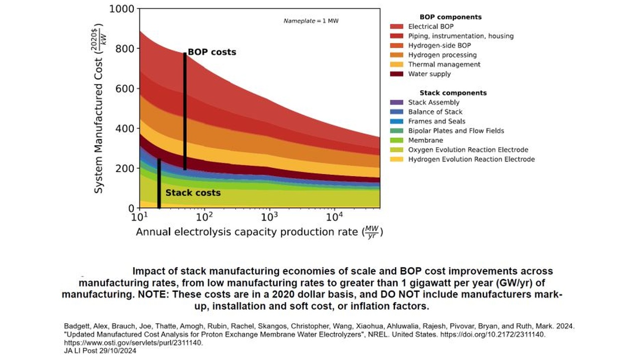 Stacked area chart showing BOP costs vs. capacity for a water electrolysis plant; costs rise to about 900–1000 (2020$) as capacity is low and decrease as capacity increases, with stack costs forming the lower bands labeled by component colors. X-axis: annual capacity (MW/yr); Y-axis: system manufactured cost (2020$ per kW). Legend lists BOP components and stack components by color.
