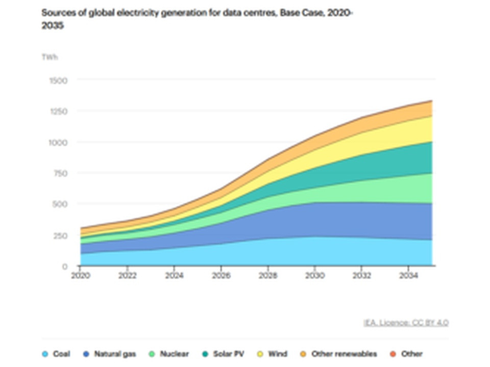 Stacked area chart of projected global data center electricity use from 2020 to 2035 by source (coal, natural gas, nuclear, solar PV, wind, other renewables, other), showing total rising from about a few hundred TWh to about 1,400–1,500 TWh.