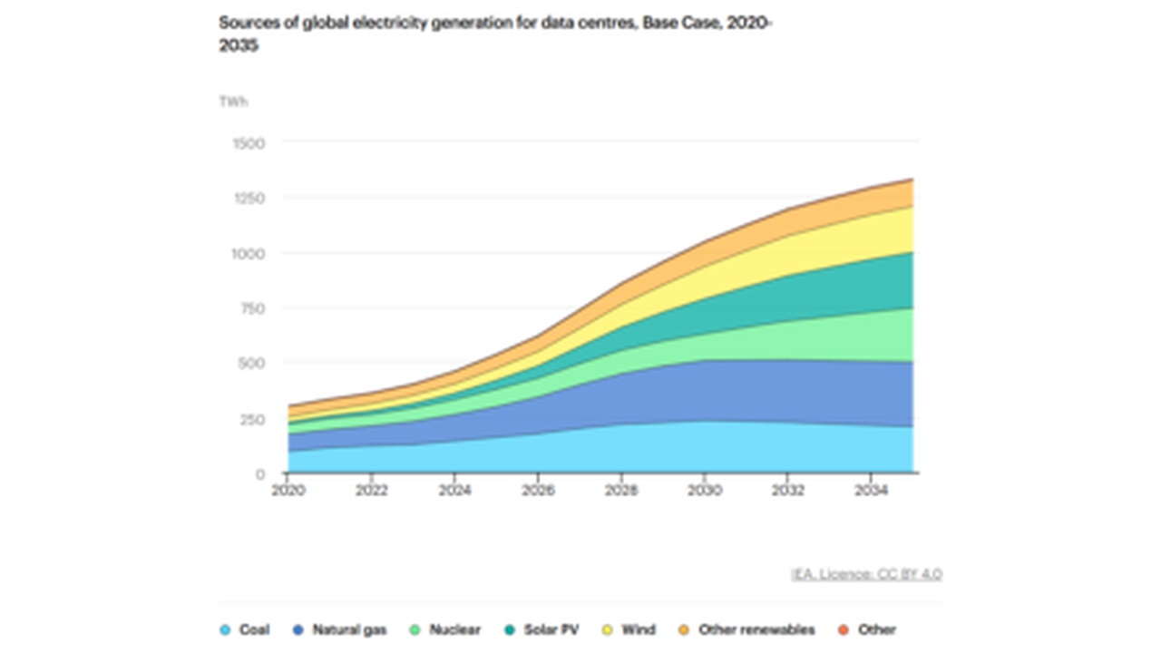 Stacked area chart of projected global data center electricity use from 2020 to 2035 by source (coal, natural gas, nuclear, solar PV, wind, other renewables, other), showing total rising from about a few hundred TWh to about 1,400–1,500 TWh.