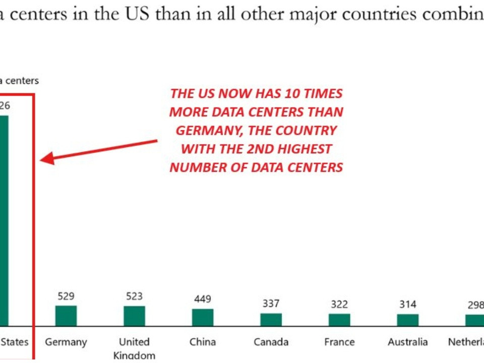 Bar chart: United States leads with 5,426 data centers; other countries range from 251 to 529 (Germany 529, UK 523, China 449, Canada 337, etc.).