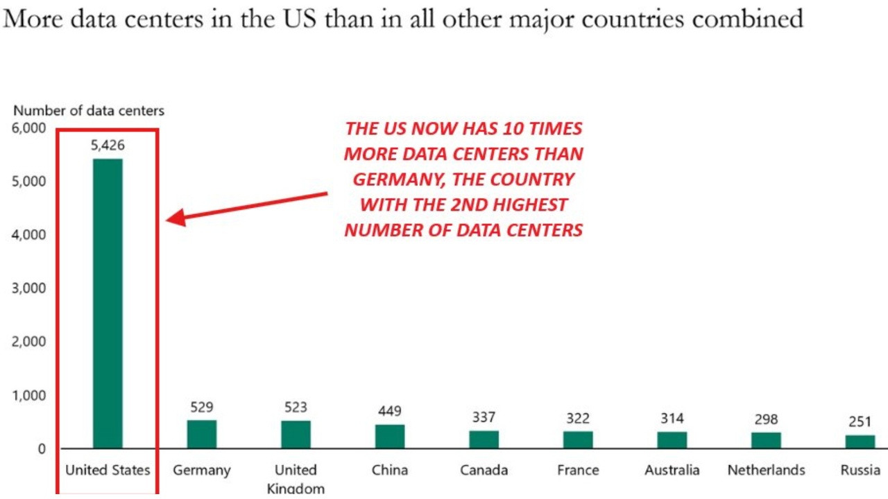 Bar chart: United States leads with 5,426 data centers; other countries range from 251 to 529 (Germany 529, UK 523, China 449, Canada 337, etc.).