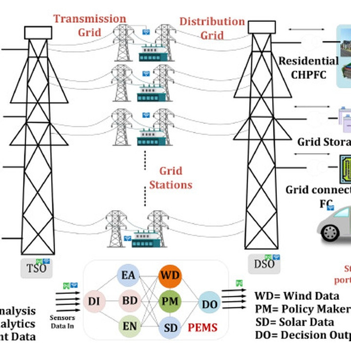 Infographic of a smart grid: diverse energy sources feed a transmission/distribution grid, with storage, fuel cells, and data‑driven decision flow.