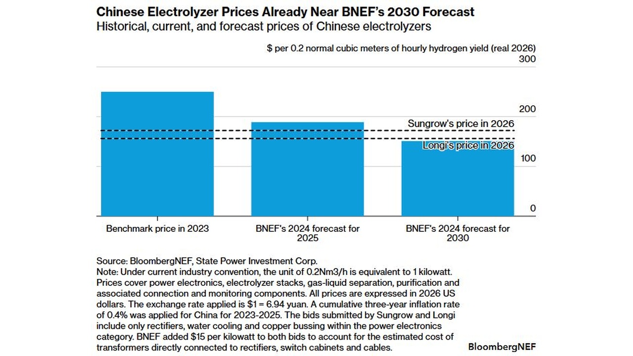 Bar chart showing Chinese electrolyzer prices near BNEF’s 2030 forecast: Benchmark price in 2023 around $200, BNEF’s 2024 forecast for 2025 about $170, and BNEF’s 2024 forecast for 2030 about $120, with dashed lines indicating Sungrow’s and Longi’s 2026 prices. Source: BloombergNEF.