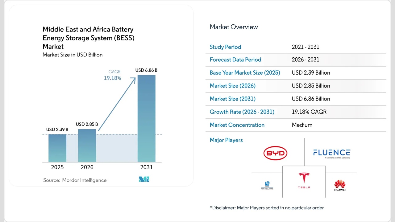 Market overview of MEA battery energy storage system: left panel shows 2025–2031 market sizes (USD 2.39B, 2.85B, 6.86B) with 19.18% CAGR; right panel lists study periods, base/mid/2031 sizes and major players.