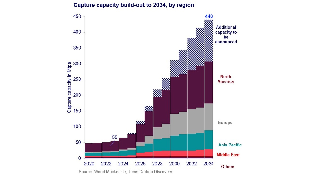 Stacked bar chart showing projected capture capacity by region up to 2034, totaling 440 Mtpa, with North America and Europe as major contributors and others increasing over time.