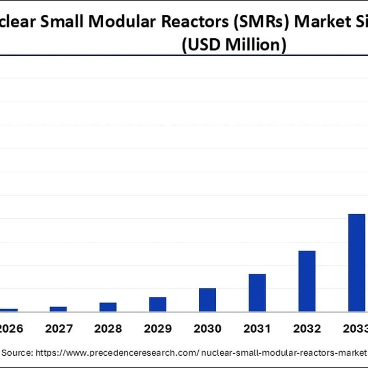 Bar chart showing Nuclear Small Modular Reactors market size from 2025 to 2035, rising from near zero to about 17,000 USD Million by 2035, with steady yearly growth.