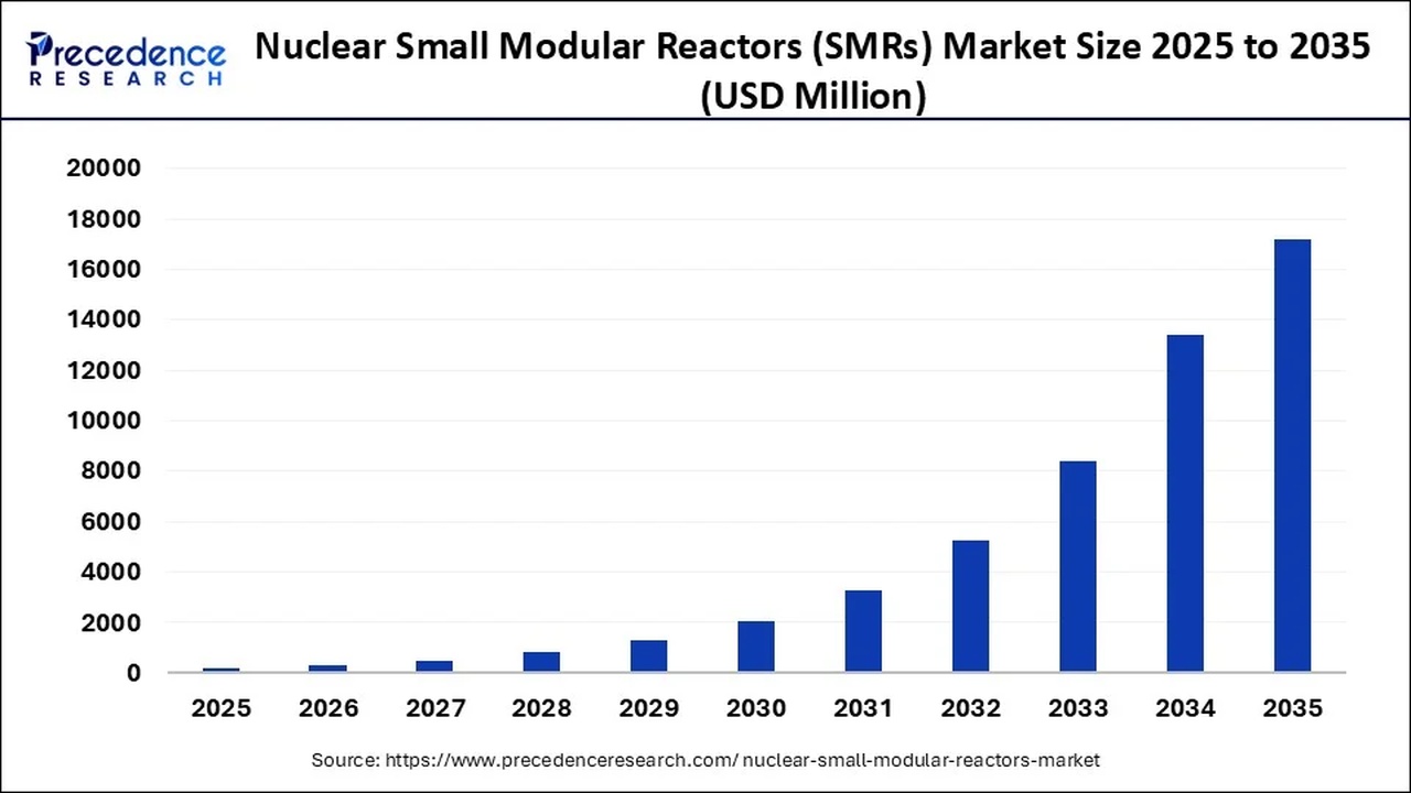 Bar chart showing Nuclear Small Modular Reactors market size from 2025 to 2035, rising from near zero to about 17,000 USD Million by 2035, with steady yearly growth.