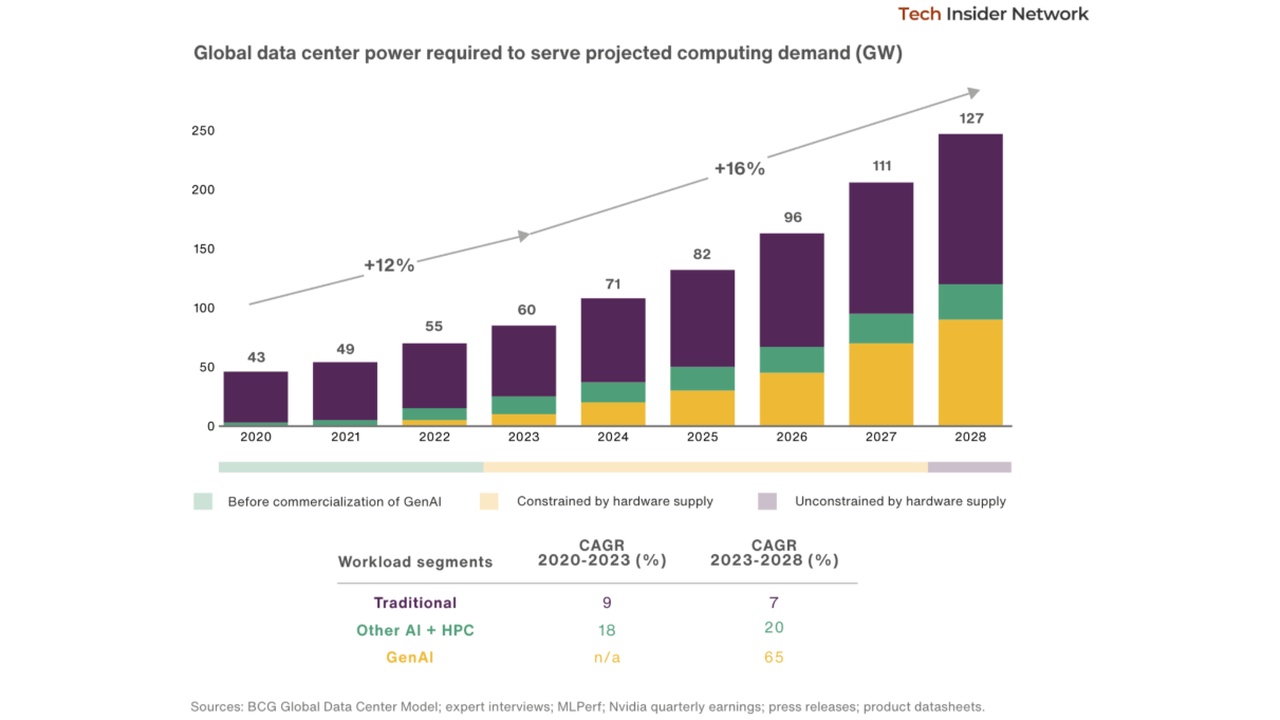 Projected global data center power (GW) by year 2020–2028, stacked by Traditional, Other AI + HPC, and GenAI, rising from 43 GW to 127 GW total.