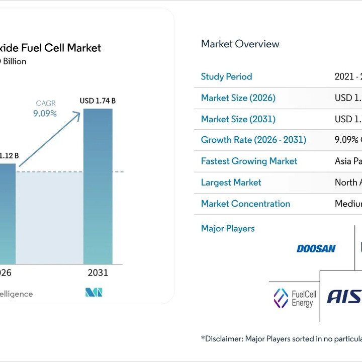 Planar Solid Oxide Fuel Cell Market chart with projected growth to USD 1.74B by 2031 and 9.09% CAGR (2026–2031)