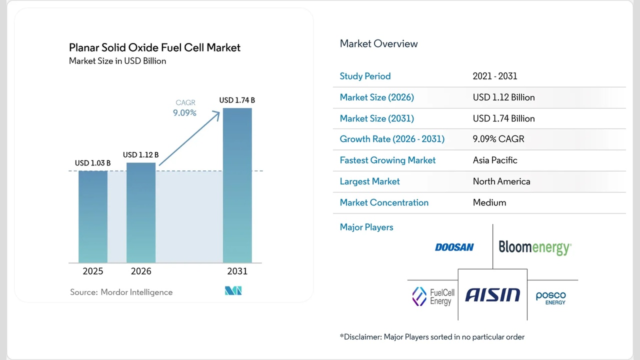 Planar Solid Oxide Fuel Cell Market chart with projected growth to USD 1.74B by 2031 and 9.09% CAGR (2026–2031)