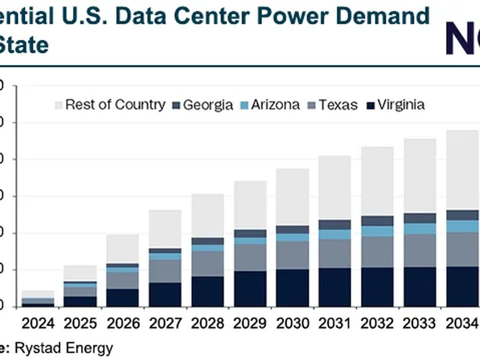 Projected U.S. data center power demand by state (Rest of Country, Georgia, Arizona, Texas, Virginia) from 2024 to 2035; total rises to about 100 GW.
