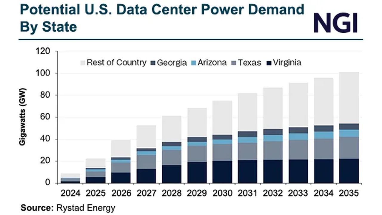 Projected U.S. data center power demand by state (Rest of Country, Georgia, Arizona, Texas, Virginia) from 2024 to 2035; total rises to about 100 GW.