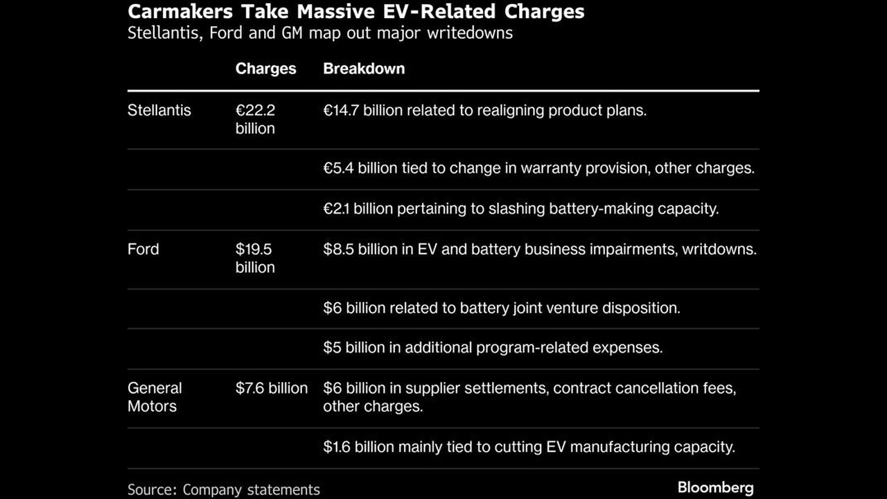 Table listing major EV-related charges for Stellantis, Ford and General Motors with breakdowns and amounts (Bloomberg source).