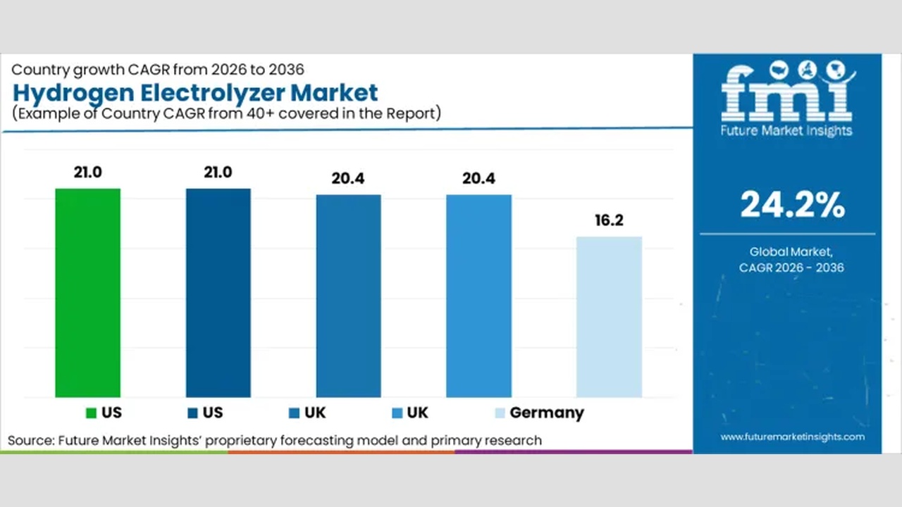 Bar chart titled Hydrogen Electrolyzer Market showing projected CAGR 2026–2036 by country: US ~21%, UK ~20.4%, Germany ~16.2%, with Future Market Insights branding on the right pane.
