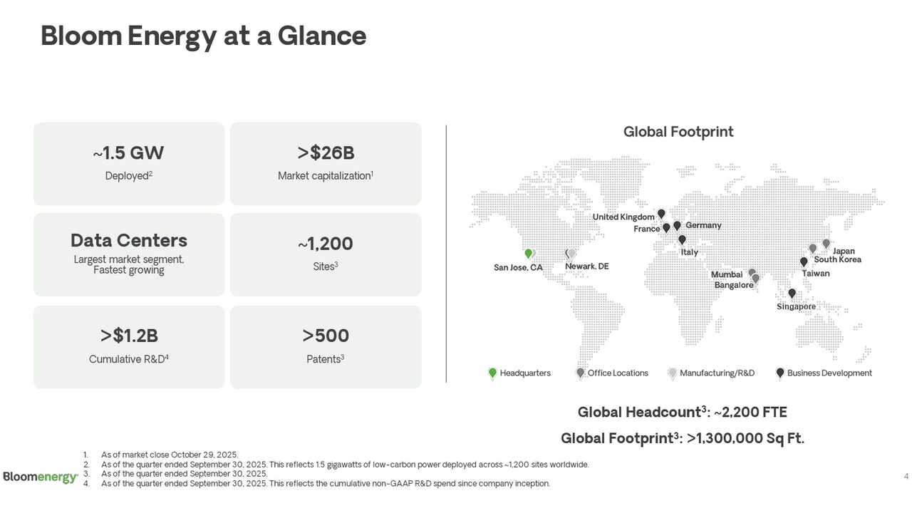 Bloom Energy at a Glance: six pale tiles with deployed ~1.5 GW, >$26B market cap, 1,200+ sites, >500 patents, and >$1.2B R&D, beside a world map of locations.