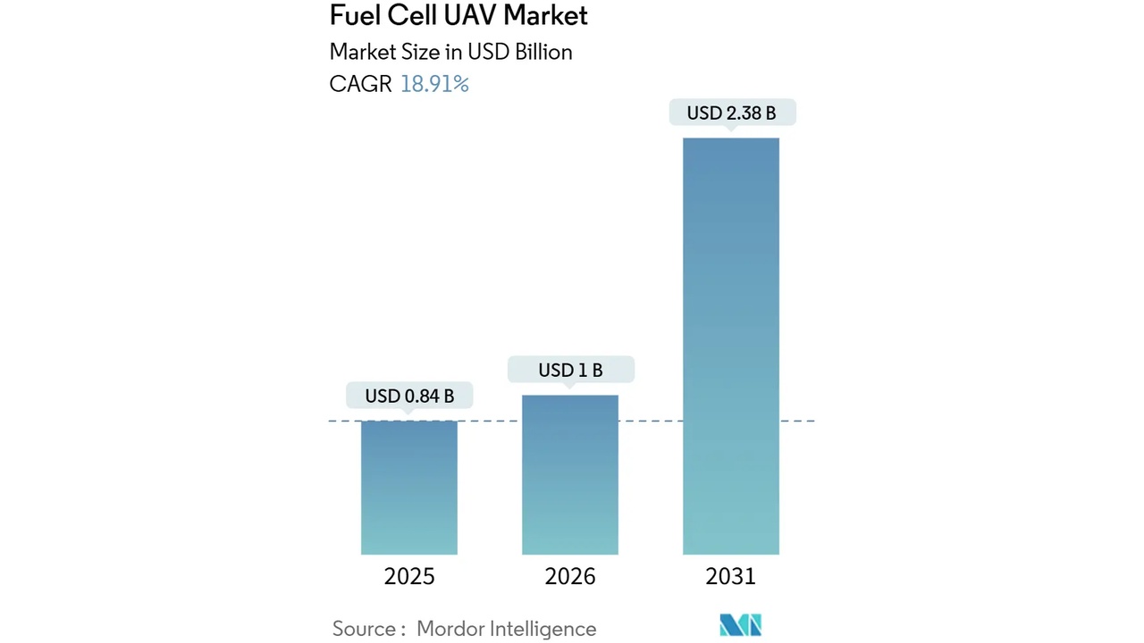 Fuel cell UAV market bar chart showing sizes: 2025 0.84B, 2026 1B, 2031 2.38B with a dashed baseline.
