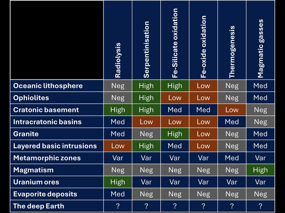 Table of geochemical process levels (Neg/Low/Med/High/Var) across rock units from oceanic lithosphere to deep Earth, with columns for radiolysis, serpentinisation, Fe-Si oxidation, Fe-oxide oxidation, thermogenesis, and magmatic gases.