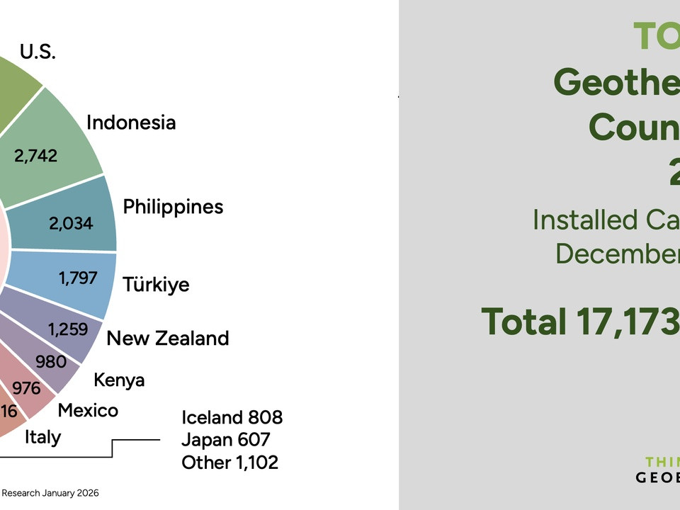 Donut chart showing top geothermal countries in 2025 by installed capacity (MW): U.S. 3,953; Indonesia 2,742; Philippines 2,034; Türkiye 1,797; New Zealand 1,259; Kenya 980; Mexico 976; Italy 916; Iceland 808; Japan 607; Other 1,102. Right panel reads 'Top 10 Geothermal Countries 2025 Installed Capacity December 2025 Total 17,173 MW' with Think GeoEnergy logo.