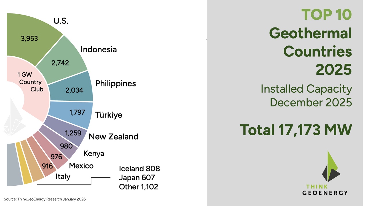Donut chart showing top geothermal countries in 2025 by installed capacity (MW): U.S. 3,953; Indonesia 2,742; Philippines 2,034; Türkiye 1,797; New Zealand 1,259; Kenya 980; Mexico 976; Italy 916; Iceland 808; Japan 607; Other 1,102. Right panel reads 'Top 10 Geothermal Countries 2025 Installed Capacity December 2025 Total 17,173 MW' with Think GeoEnergy logo.