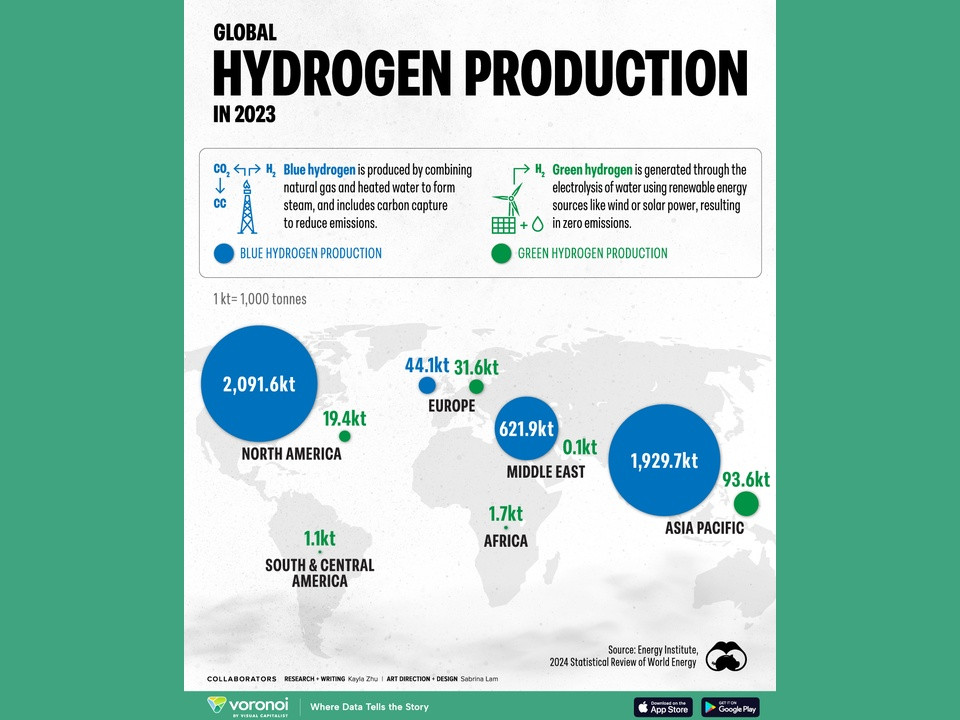 Infographic of global hydrogen production in 2023, showing a world map with blue bubbles for regional totals (largest over Asia Pacific, followed by North America) and green dots for smaller values by region such as Europe, Africa, and South & Central America, with labels and a legend at the top left.