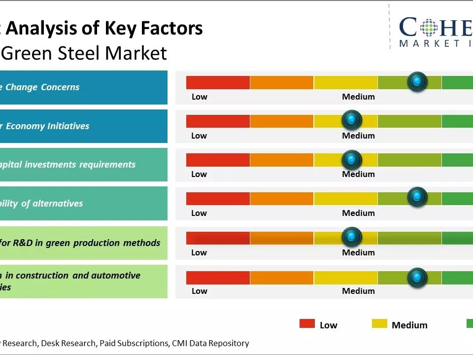 Infographic: Impact analysis of key factors on global green steel market with bars showing Low/Medium/High levels across drivers, restraints, and opportunities, plus globe markers.