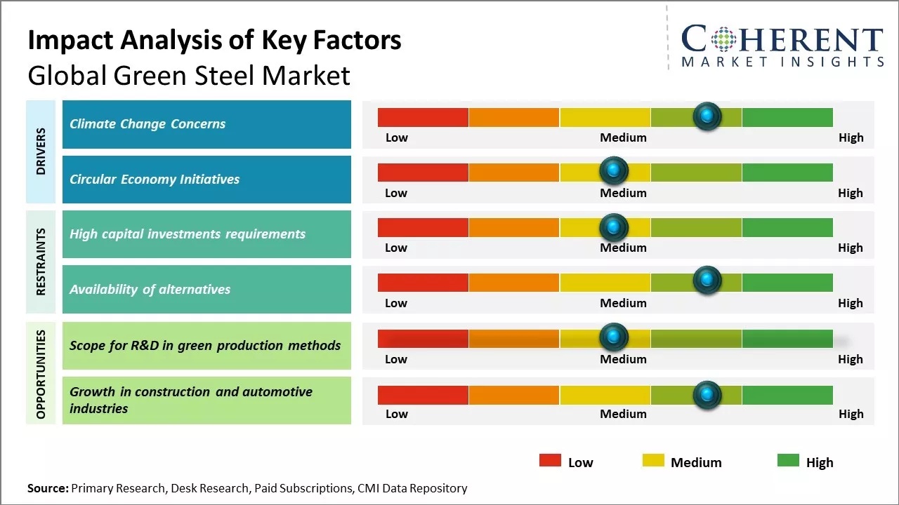 Infographic: Impact analysis of key factors on global green steel market with bars showing Low/Medium/High levels across drivers, restraints, and opportunities, plus globe markers.