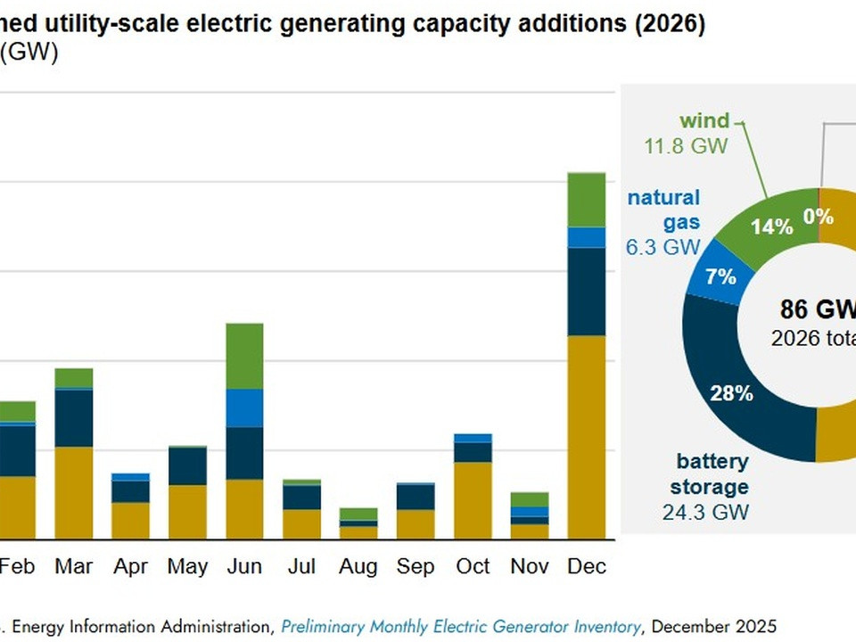 Stacked bar chart of 2026 monthly planned capacity additions (in GW) by source: solar, battery storage, natural gas, wind, and other; December is the highest month.