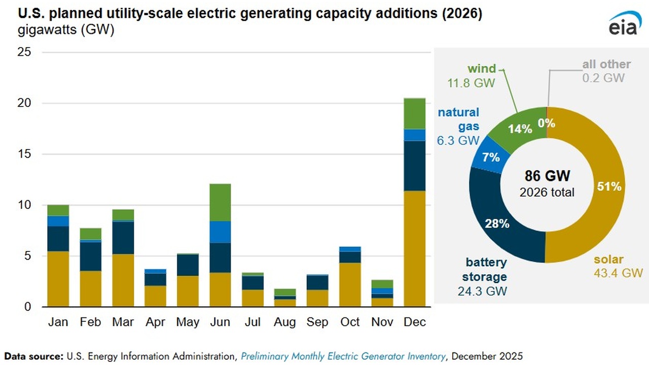 Stacked bar chart of 2026 monthly planned capacity additions (in GW) by source: solar, battery storage, natural gas, wind, and other; December is the highest month.