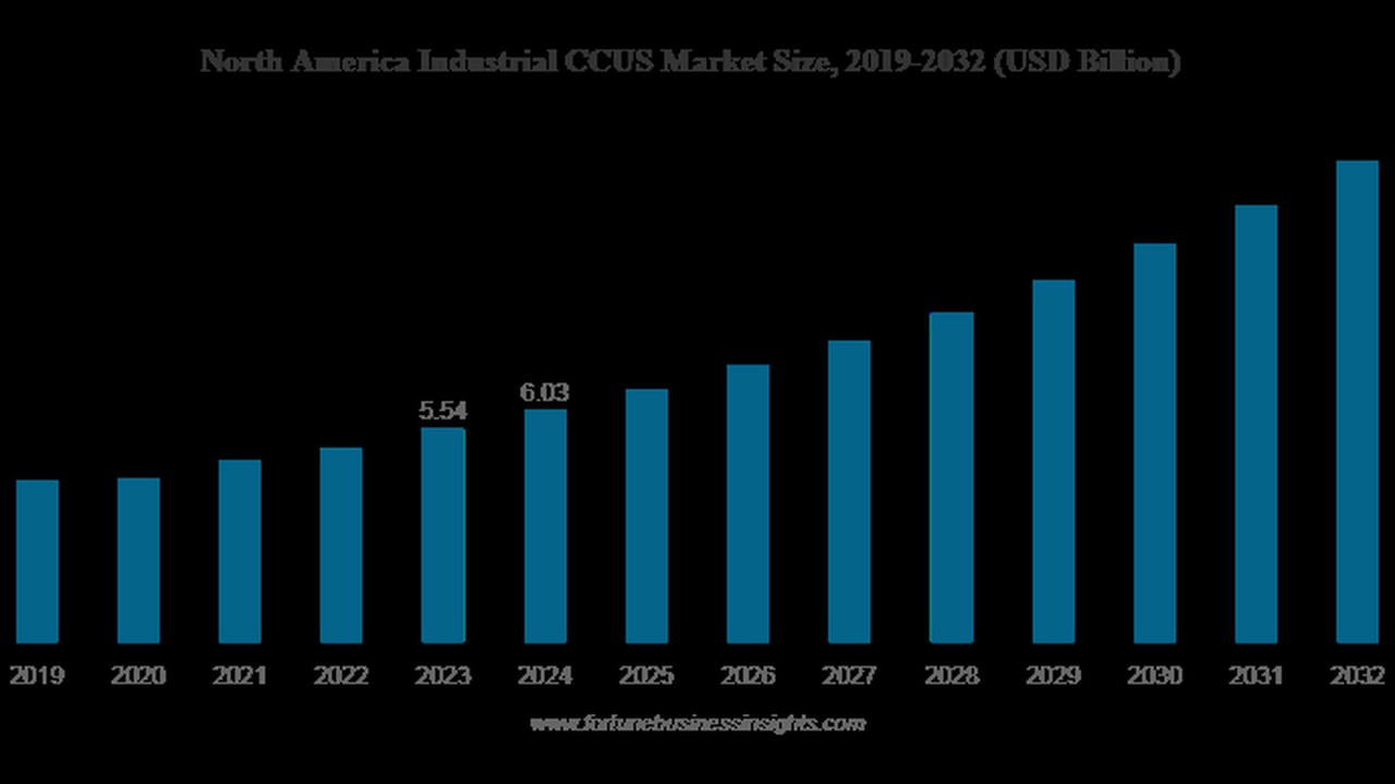 Bar chart of North America Industrial CCUS market size, 2019–2032 (USD billions). Steady growth; 2023 shows 5.54B and 2024 shows 6.03B.