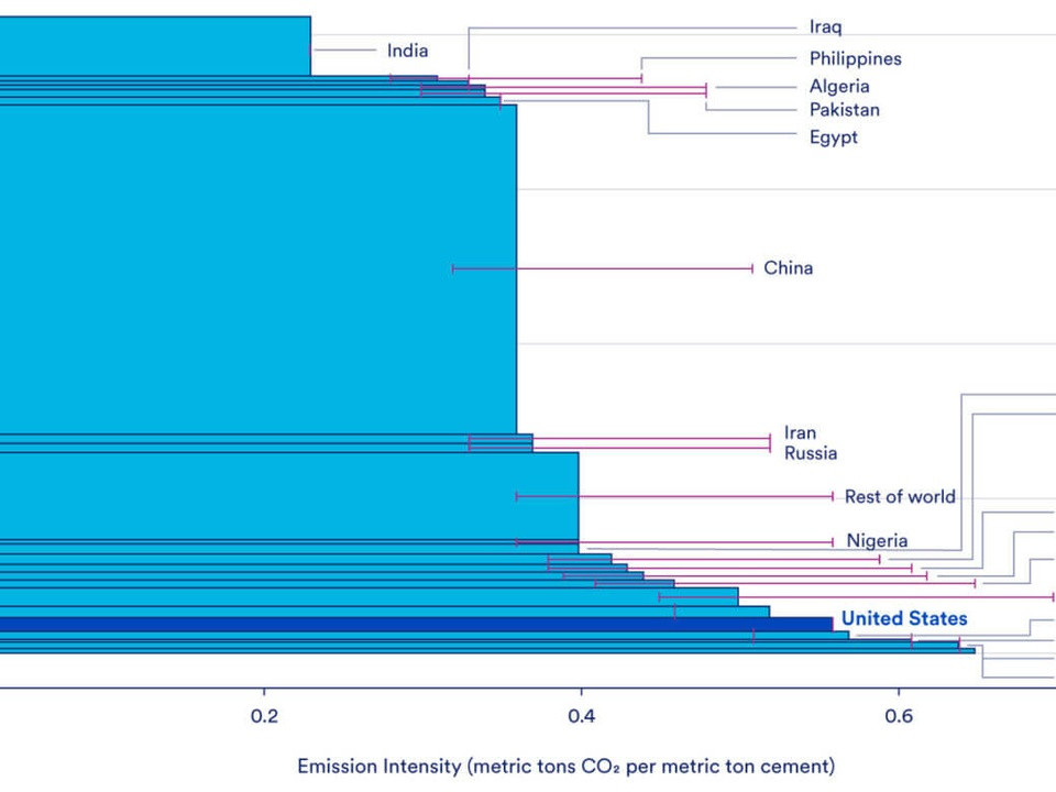 Complex horizontal stacked-bar chart comparing cement production capacity and emission intensity by country. X-axis shows emission intensity (CO2 per metric ton cement); Y-axis shows production capacity (million metric tons). Country names appear to the right with lines linking to their data bars. The large blue area represents total capacity, with individual country contributions shown as stacked segments.