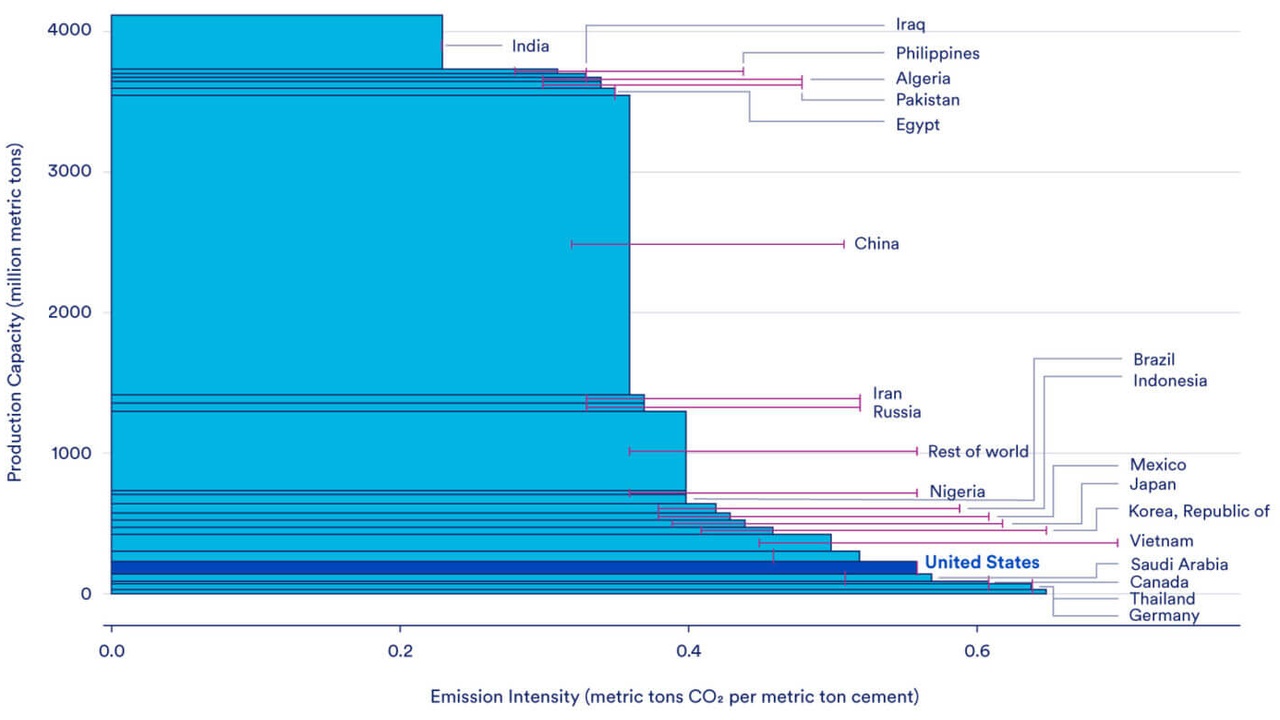 Complex horizontal stacked-bar chart comparing cement production capacity and emission intensity by country. X-axis shows emission intensity (CO2 per metric ton cement); Y-axis shows production capacity (million metric tons). Country names appear to the right with lines linking to their data bars. The large blue area represents total capacity, with individual country contributions shown as stacked segments.