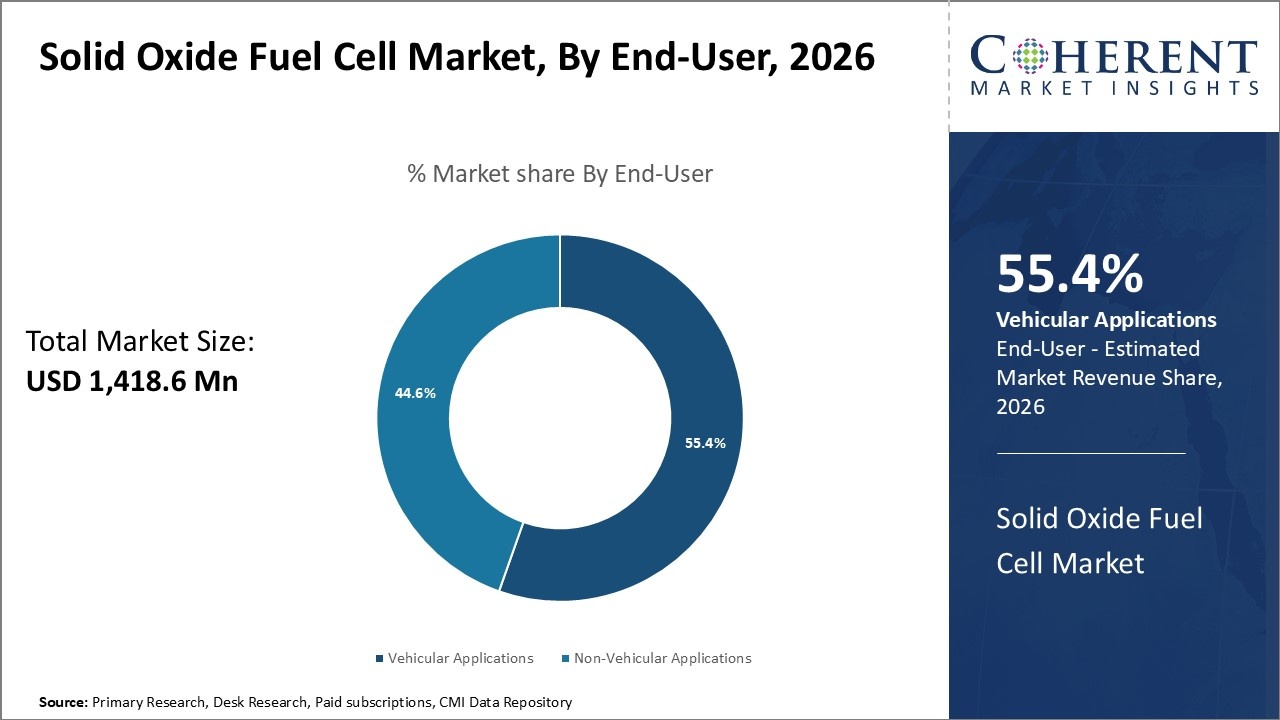 Solid Oxide Fuel Cell Market by End-User, 2026: donut chart shows 55.4% Vehicular and 44.6% Non-Vehicular applications; USD 1,418.6 Mn total.
