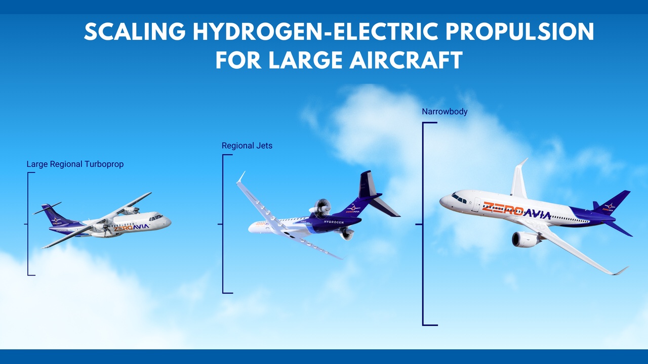 Infographic showing three aircraft sizes for hydrogen-electric propulsion: large regional turboprop, regional jets, and narrowbody airliner, each with measurement brackets and labels.